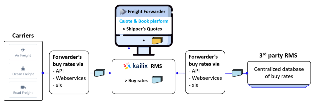 Labor cost of processing carrier freight rates